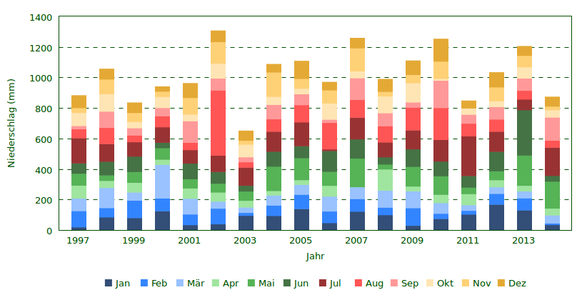 Monatliche Niederschläge