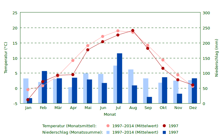 Niederschlag und Temperatur