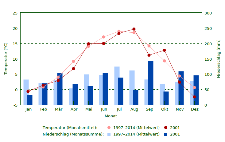 Wetter 2001 im Vergleich zum Mittel 1997–2014 Niederschlag und Temperatur