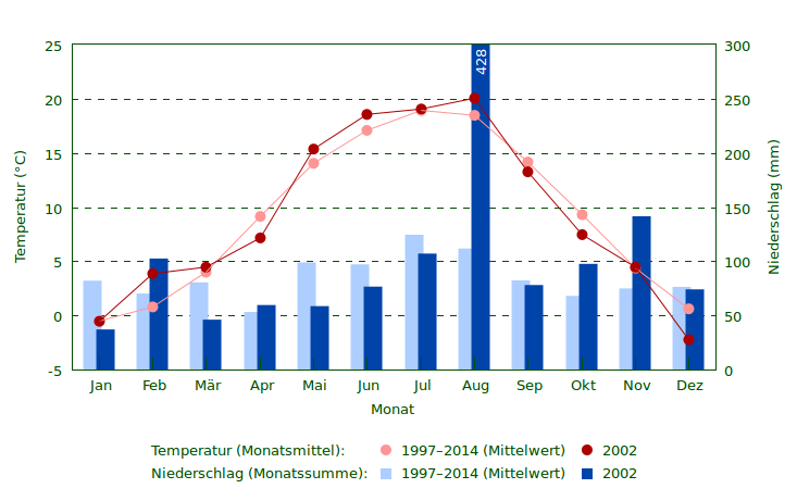 Wetter 2002 im Vergleich zum Mittel 1997–2014 Niederschlag und Temperatur