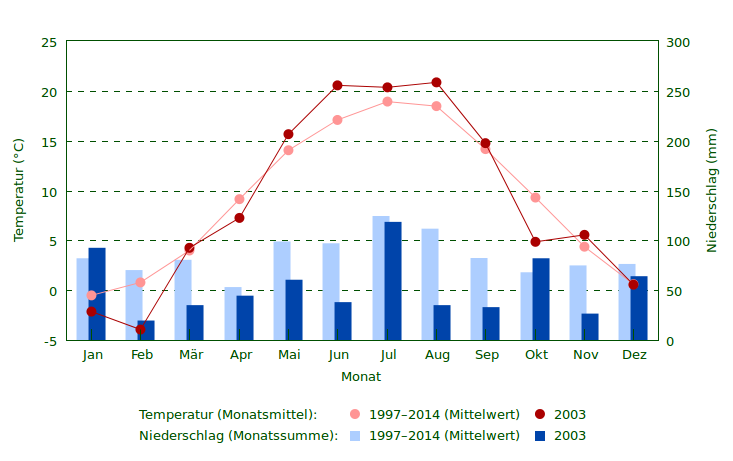 Wetter 2003 im Vergleich zum Mittel 1997–2014 Niederschlag und Temperatur