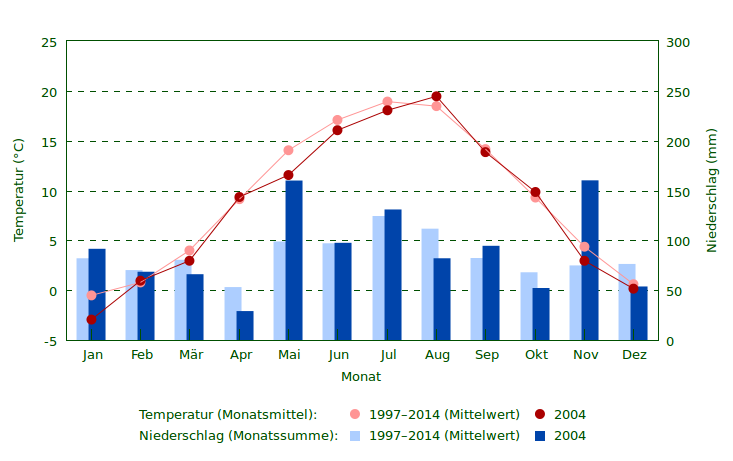 Niederschlag und Temperatur