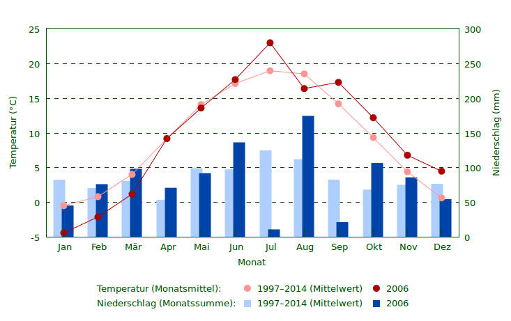Wetter 2006 im Vergleich zum Mittel 1997–2014 Niederschlag und Temperatur