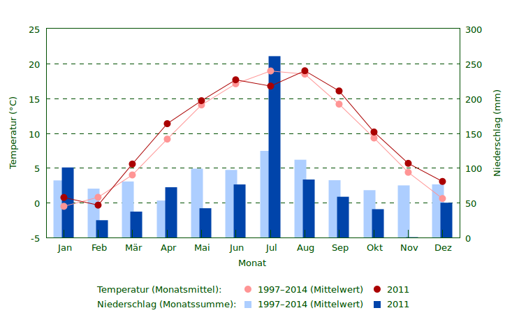 Niederschlag und Temperatur