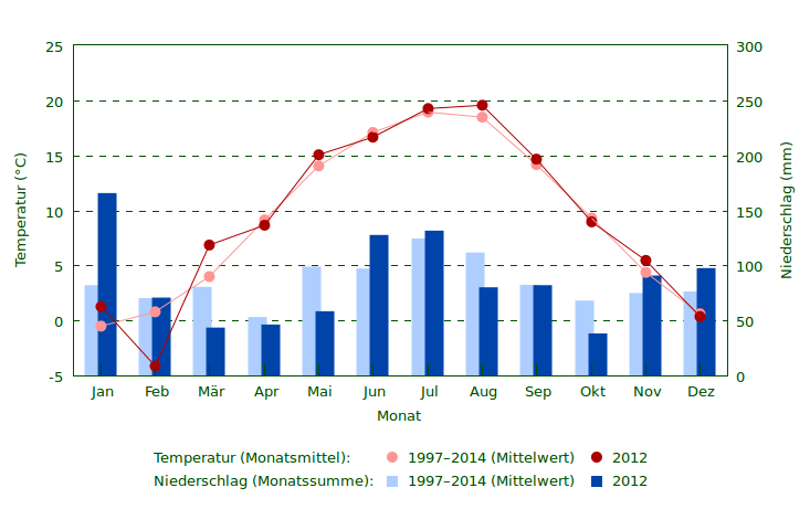 Niederschlag und Temperatur