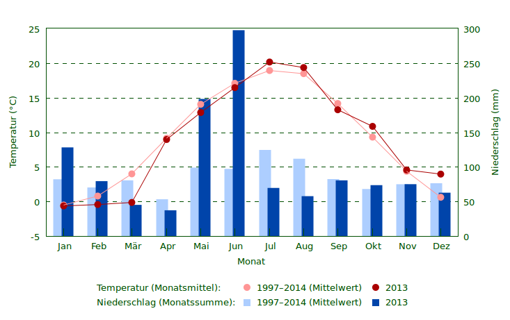 Niederschlag und Temperatur
