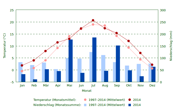 Niederschlag und Temperatur